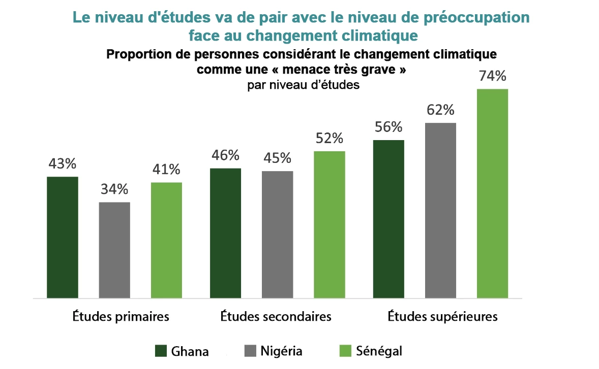 Graphique : le niveau d'études va de pair avec le niveau de préoccupation face au changement climatique