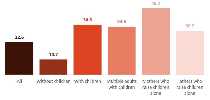 Mothers who raise children alone are highly likely to be poor