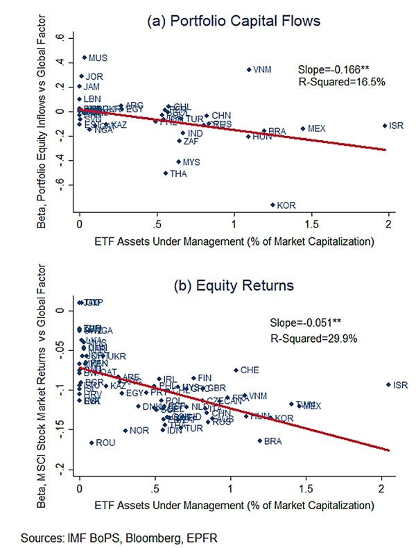Two line charts showing Figre 2: (a) Portfolio capital flows vs (b) Equity returns