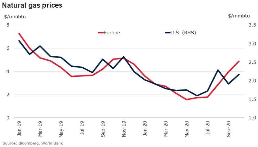 Natural gas prices recovered in 2020Q3