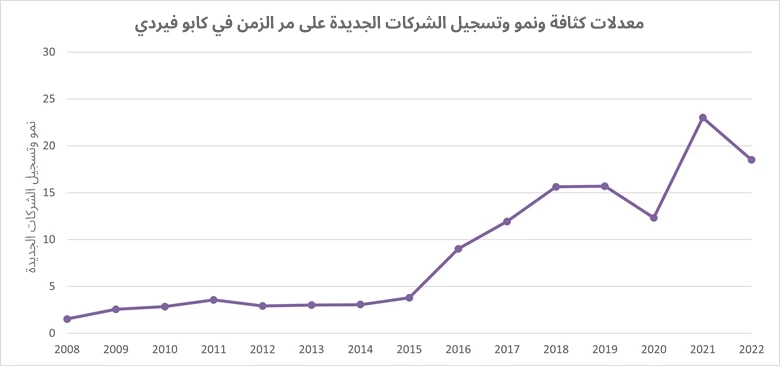 معدلات كثافة ونمو وتسجيل الشركات الجديدة على مر الزمن في كابو فيردي