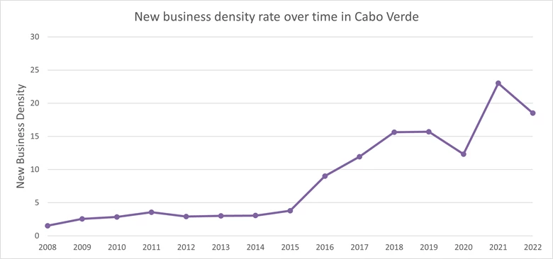 New business density rate over time in Cabo Verde