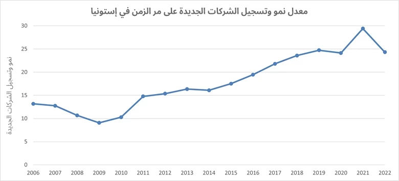 معدل نمو وتسجيل الشركات الجديدة على مر الزمن في إستونيا