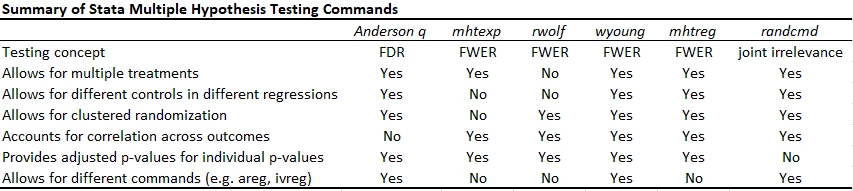New summary of multiple testing commands