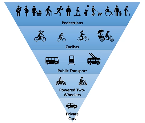 A  ?flipped? mobility pyramid for prioritizing transport modes, based on vulnerability of road users.