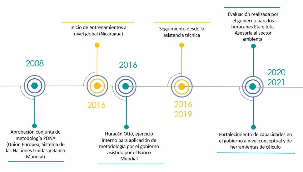 Línea temporal: proceso de evaluación de daños y pérdidas de Nicaragua