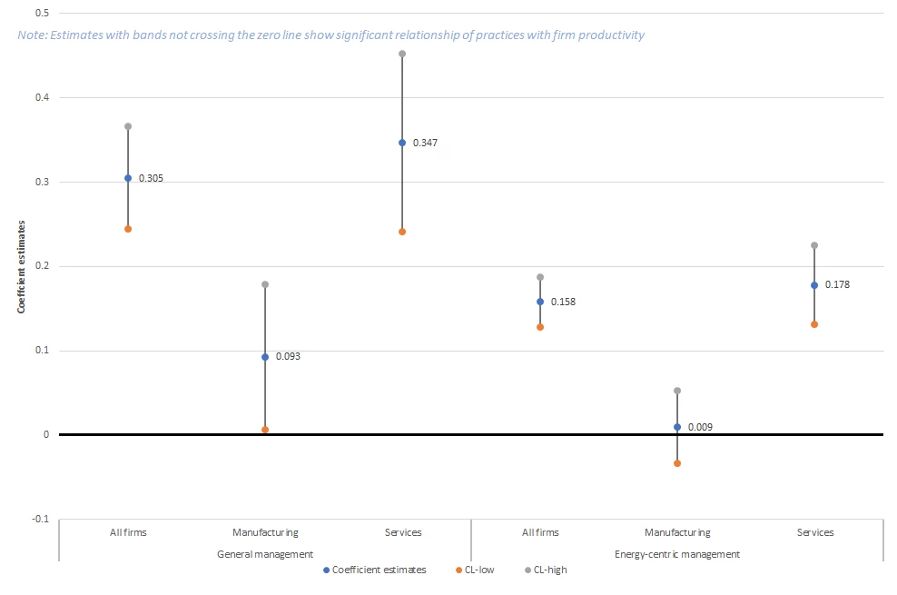 While general management practices correlate with higher firm productivity in manufacturing, energy-centric ones do not