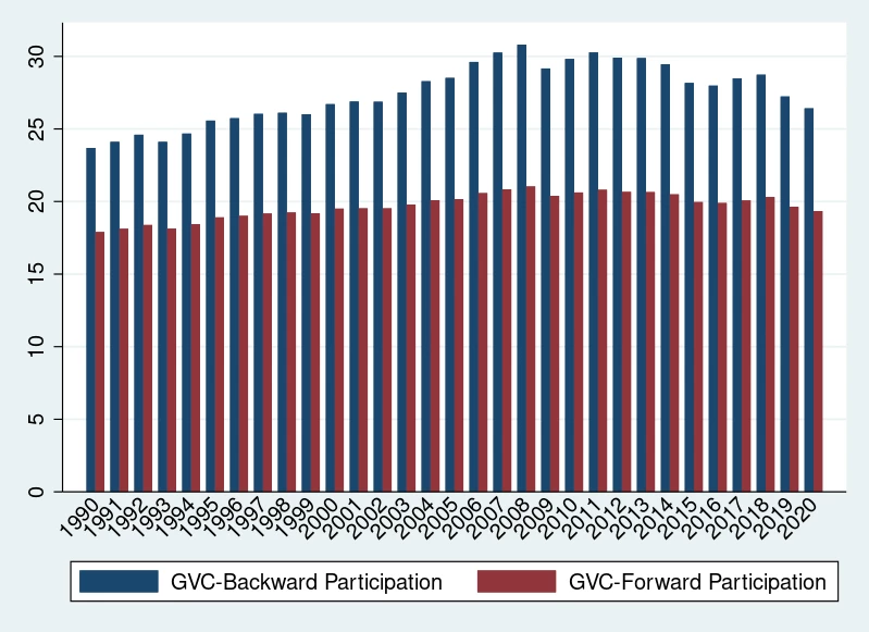 GVC Backward and Forward participation at the global level