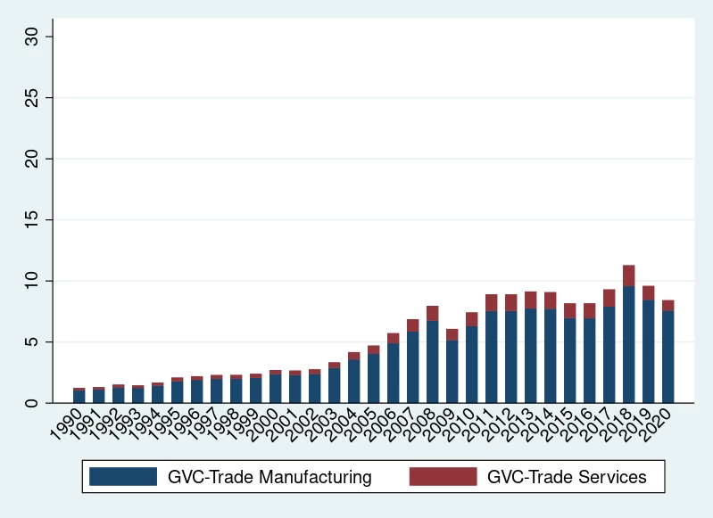 GVC-trade