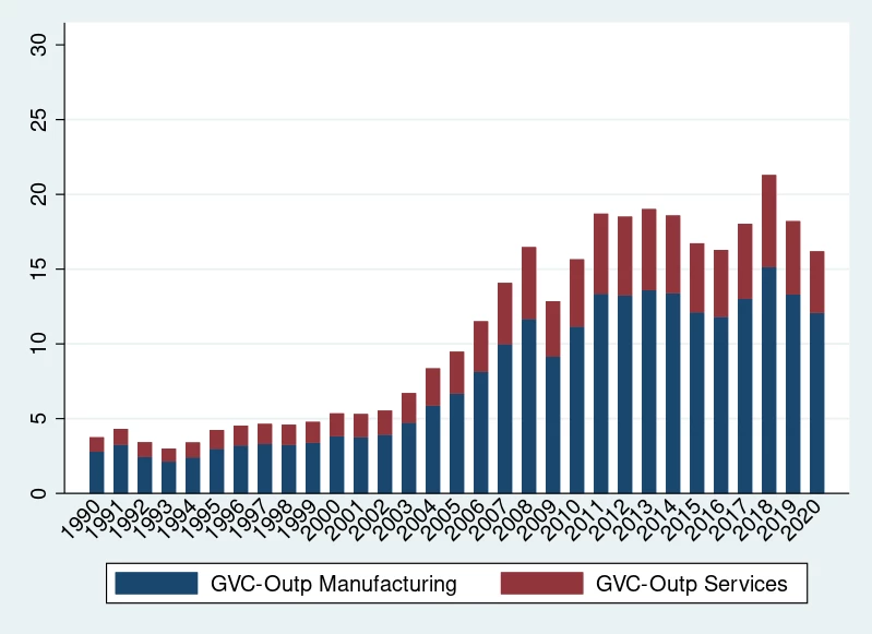 GVC-output