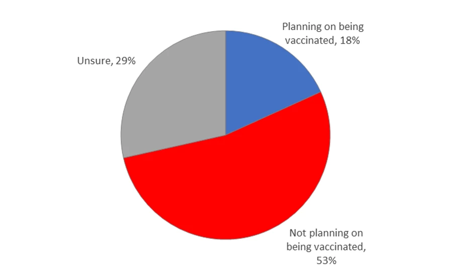 Responses to phone survey question (May/June 2021) on whether participant was planning to be vaccinated
