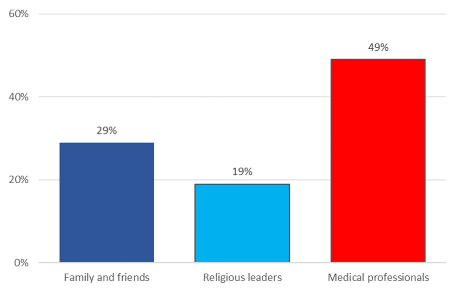 People who could change respondents? minds about getting the vaccine (phone survey)