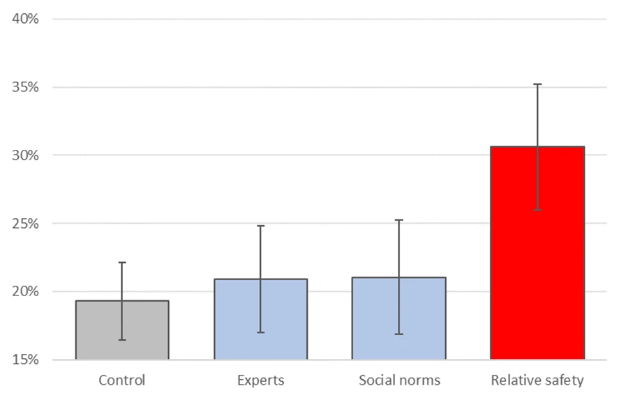 Survey experiment results: share of respondents willing to be vaccinated
