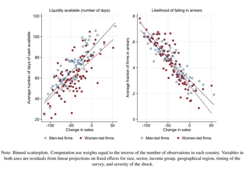 Correlation between financial risks and change in sales revenue