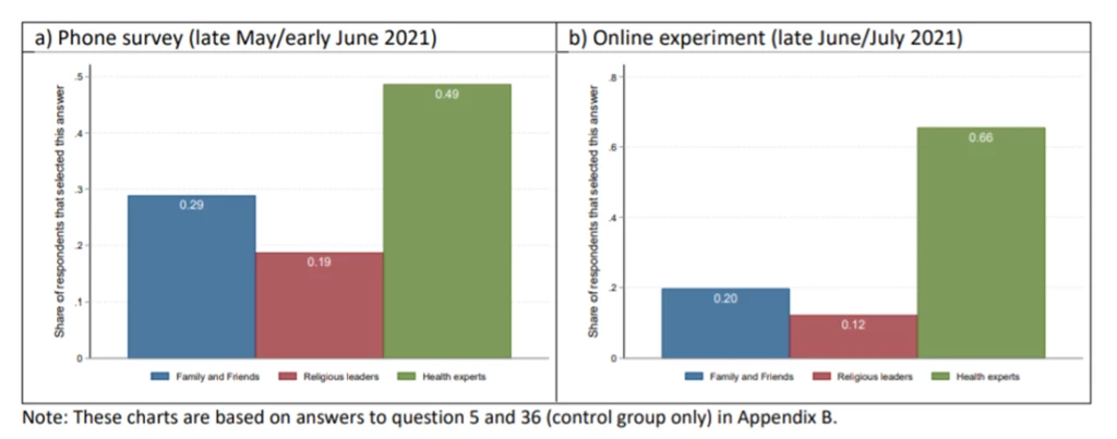 Top three groups in people who could change respondents? minds about getting the vaccine