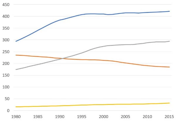 Number of Smokers by World Bank Country Income Classification (millions) Chart