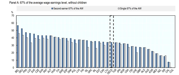 OECD 2024 Taxing Wages 2024 Tax and Gender 