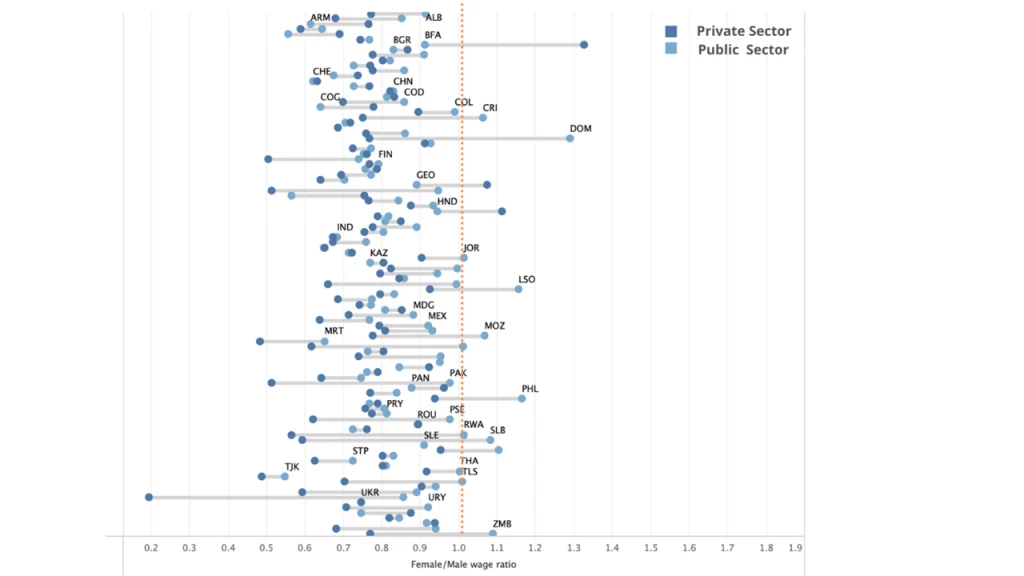 Female to male wage ratio in the public and private sectors (using mean); by country. 