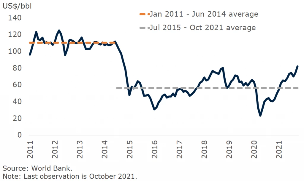 Brent crude oil price