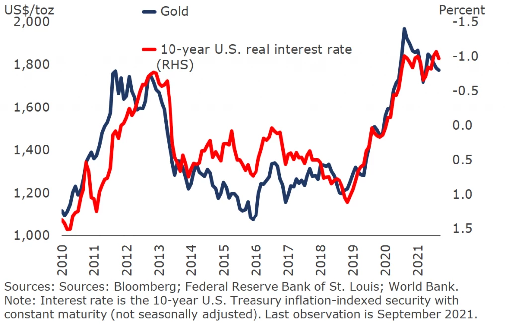 Gold price and interest rate