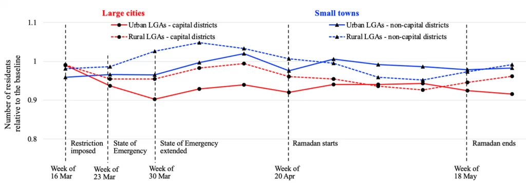 Mobility Restrictions Disproportionally Affected Urban Areas