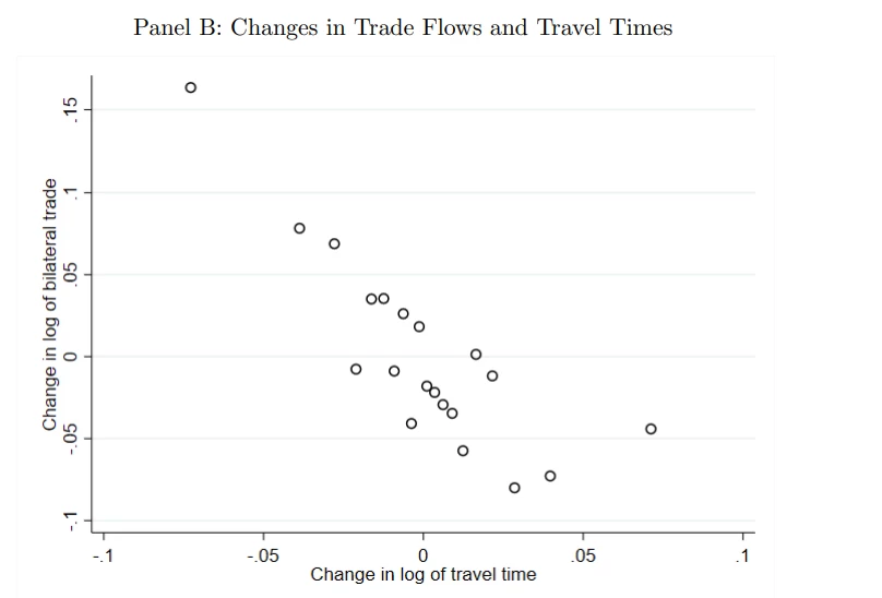 Changes in Trade Flows between Turkish Districts (2006-2016)