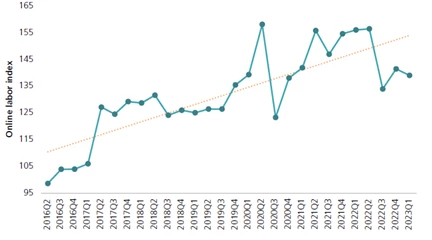 Online labor demand index, 2016 (Q2) ? 2023 (Q1)