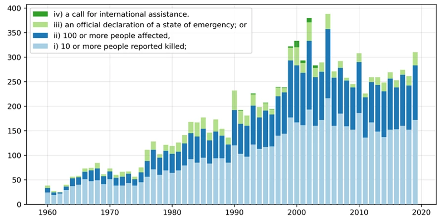 A bar chart showing Figure 1: Total Number of Climate and Environmental related Natural Disasters Over Time