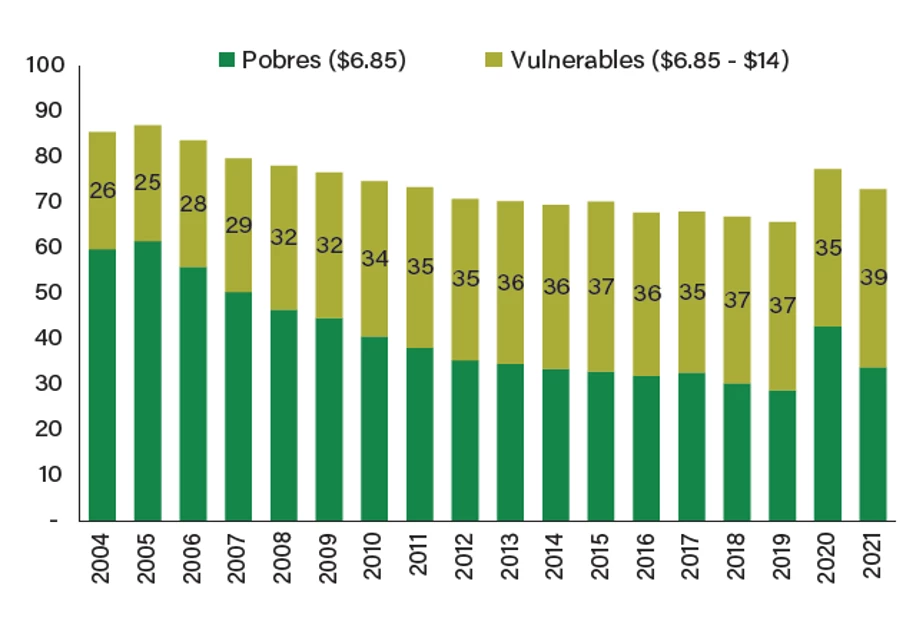 Gráfico 1. Porcentaje de personas pobres (US$6.85) y vulnerables (US$6.85?US$14.00), 2004?21. Fuente: Estimación de pobreza y vulnerabilidad usando información de la SEDLAC y líneas de pobreza internacional.