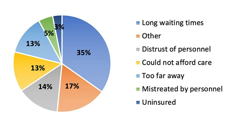 Why can't Peruvians access healthcare?