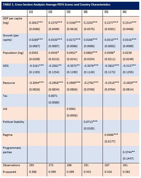 Average PEFA Scores and Country Characteristics