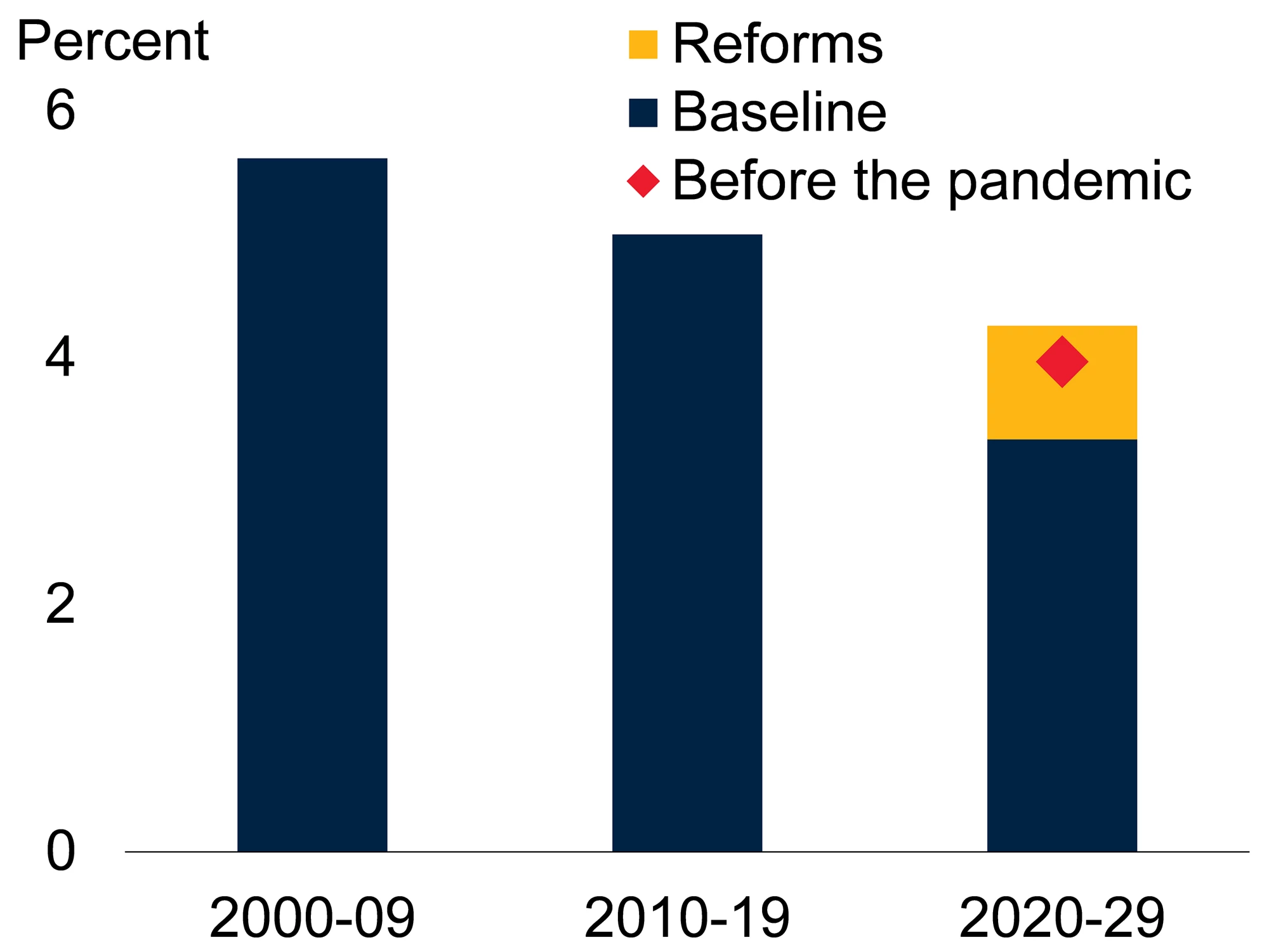 Figure 1. EMDE potential growth