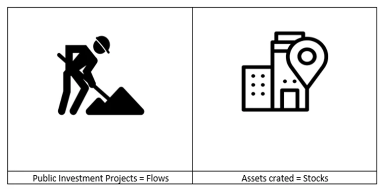 Public Investment Projects and Assets