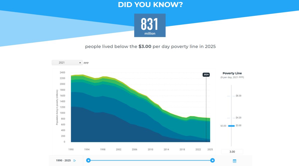 World Bank's global poverty update, September 2025
