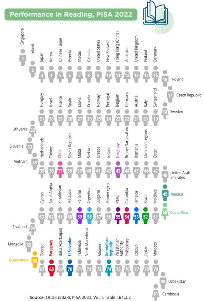 Pisa 2022: Latin America and the Caribbean students performance in Reading