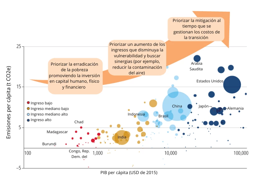 Emisiones per cápita