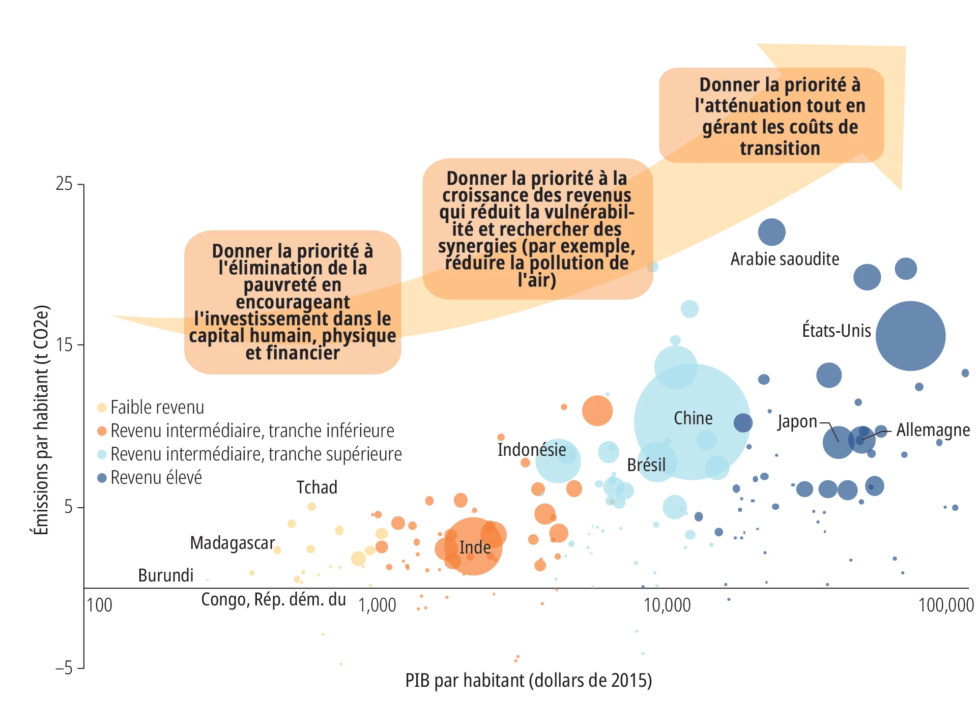 Priorités pour progresser dans la réalisation des objectifs interdépendants