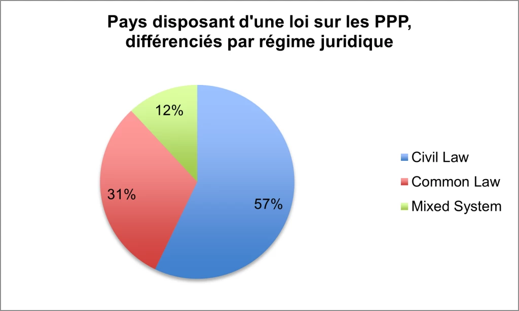 Pays disposant d'une loi sur les PPP