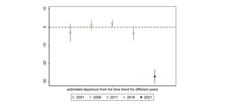 Departures from the time trend separately for each year of PIRLS assessment (95% confidence intervals)