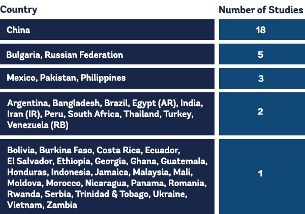 Data from middle and low-income countries