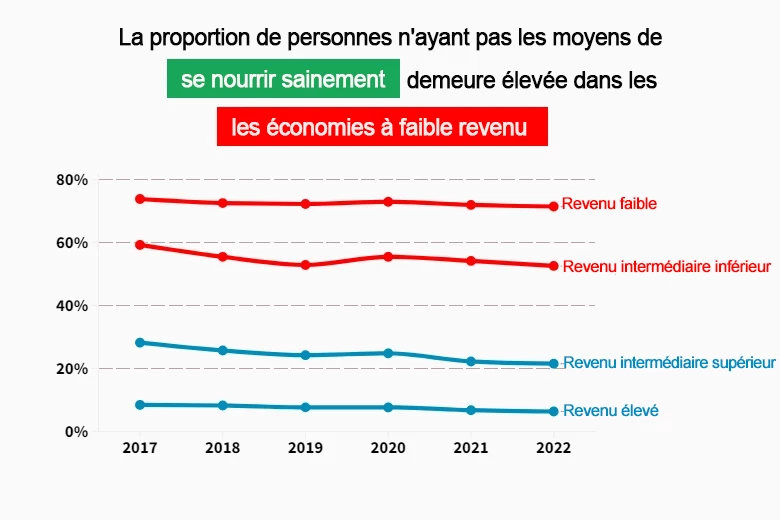 La proportion de personnes n'ayant pas les moyens de se nourrir sainement demeure élevée dans les économies à faible revenu