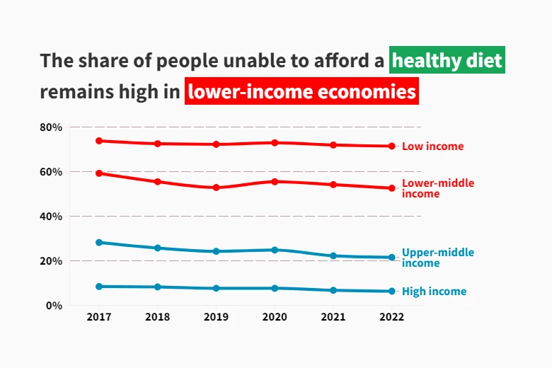 Uneven recovery post-COVID: healthy diets remain out of reach for many in lower-income economies