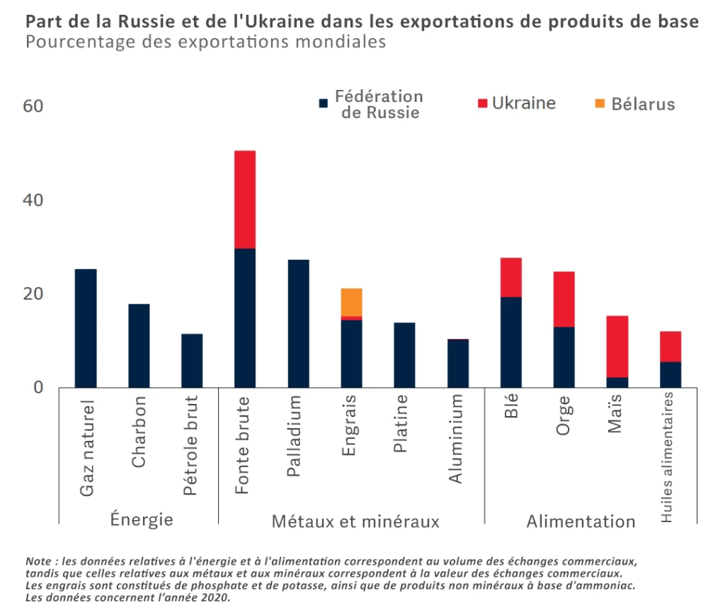 Part de la Russie et de l'Ukraine dans les exportations de produits de base