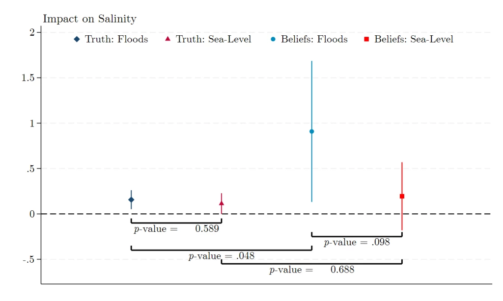 Impacts on farmers? beliefs are remarkably asymmetric across events