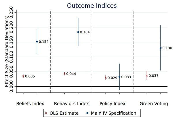 A chart showing Outcome Indices of Beliefs, Behaviors, Policy, and Green voting.