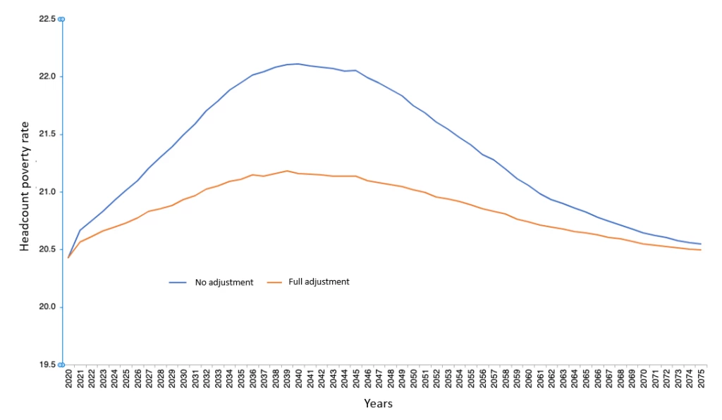 Patterns of poverty incidence over time after the pandemic 