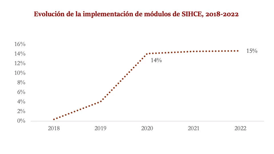 Gráfica: Evolución de la implementación de módulos de SIHCE, 2018-2022