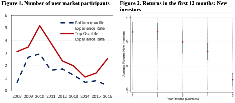 Number of new market participants and Returns in the first 12 months: New investors