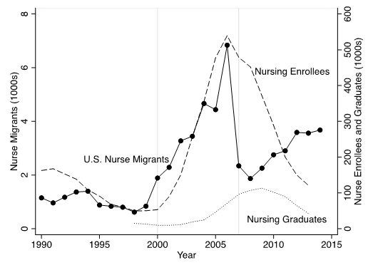Number of Nurse Migrants, Post-secondary Enrollees, and Graduates