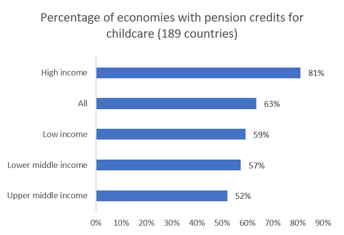 Percentage of economies with pension credits for childcare (189 countries)